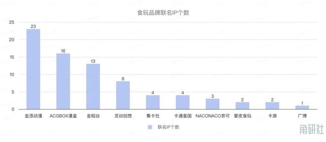长和挑战｜角研社食玩系列稿件（四）开元ky棋牌百亿IP食玩市场的增(图4)