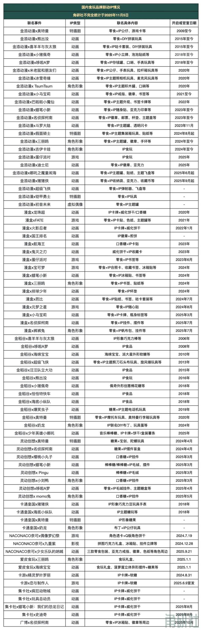 长和挑战｜角研社食玩系列稿件（四）开元ky棋牌百亿IP食玩市场的增(图3)