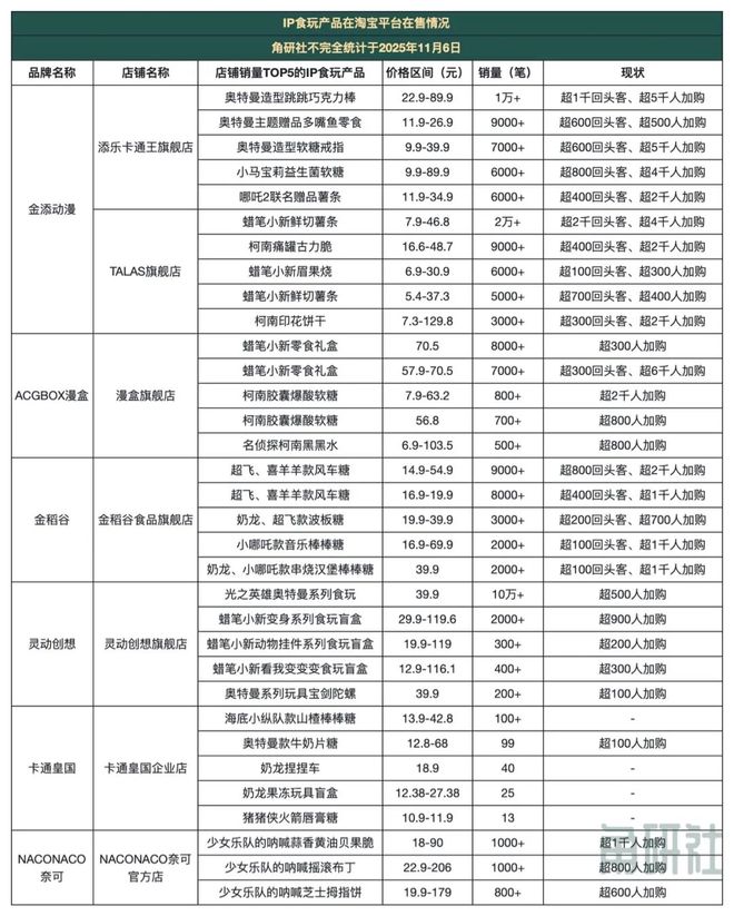 长和挑战｜角研社食玩系列稿件（四）开元ky棋牌百亿IP食玩市场的增(图6)