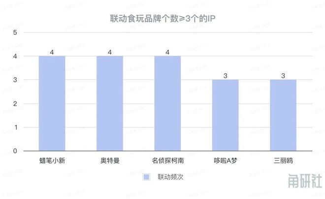 长和挑战｜角研社食玩系列稿件（四）开元ky棋牌百亿IP食玩市场的增(图9)