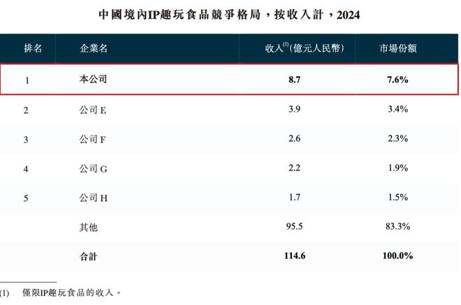 长和挑战｜角研社食玩系列稿件（四）开元ky棋牌百亿IP食玩市场的增(图11)